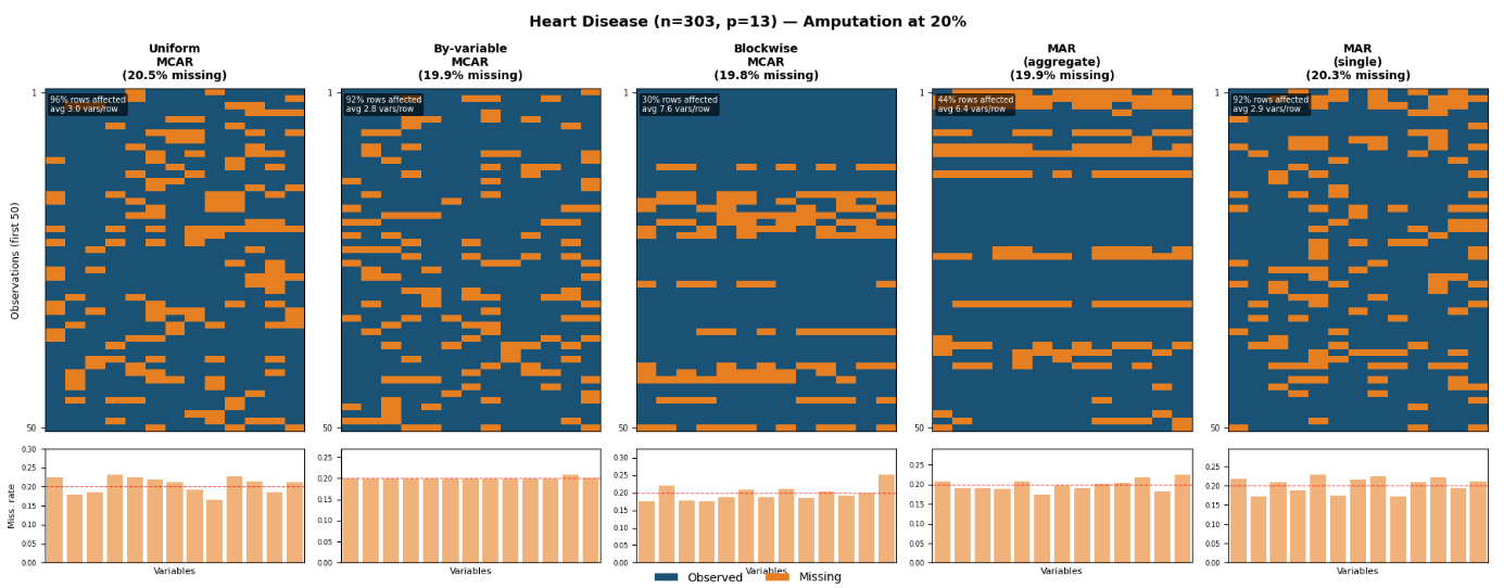 Missingness patterns for uniform, by-variable and blockwise amputation