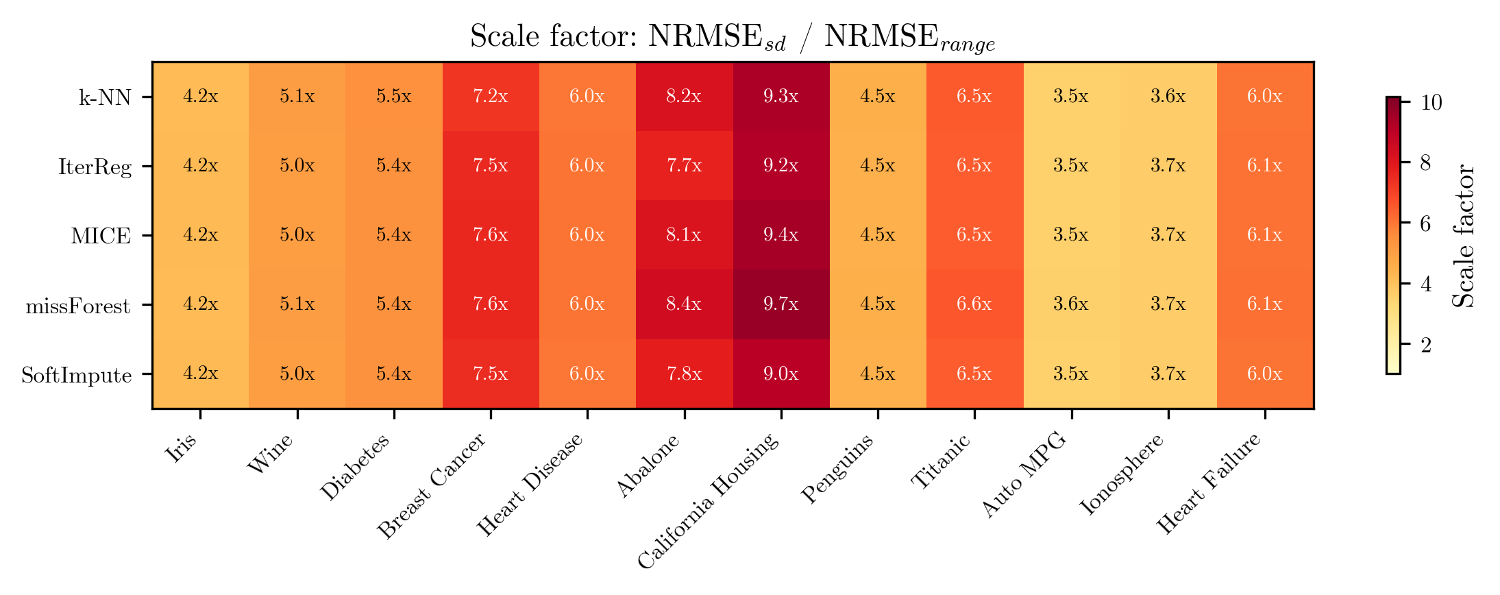 Heatmap of NRMSE_sd over NRMSE_range scale factor per dataset and method