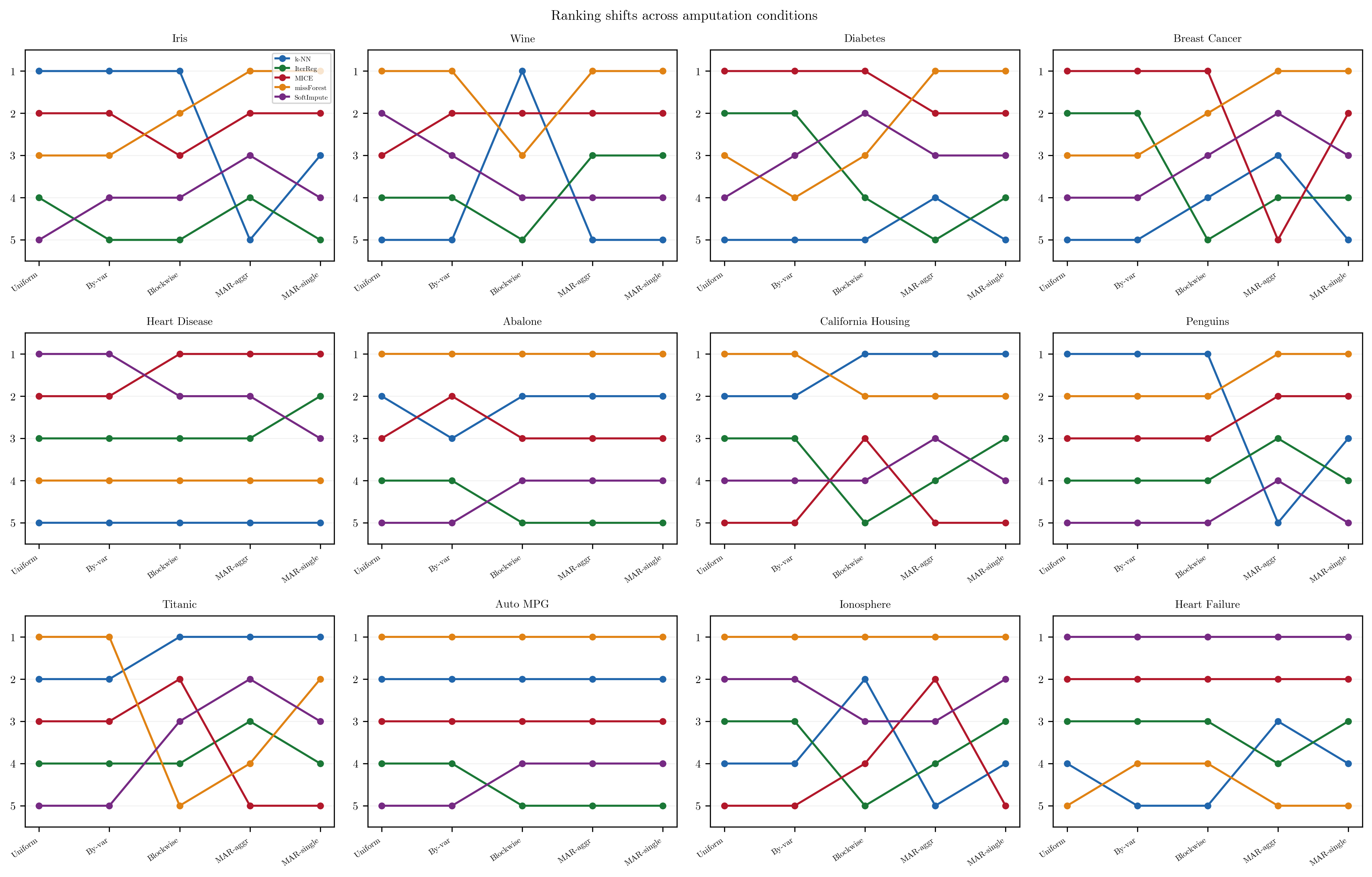 Parallel-coordinate ranking plots per dataset across five amputation conditions
