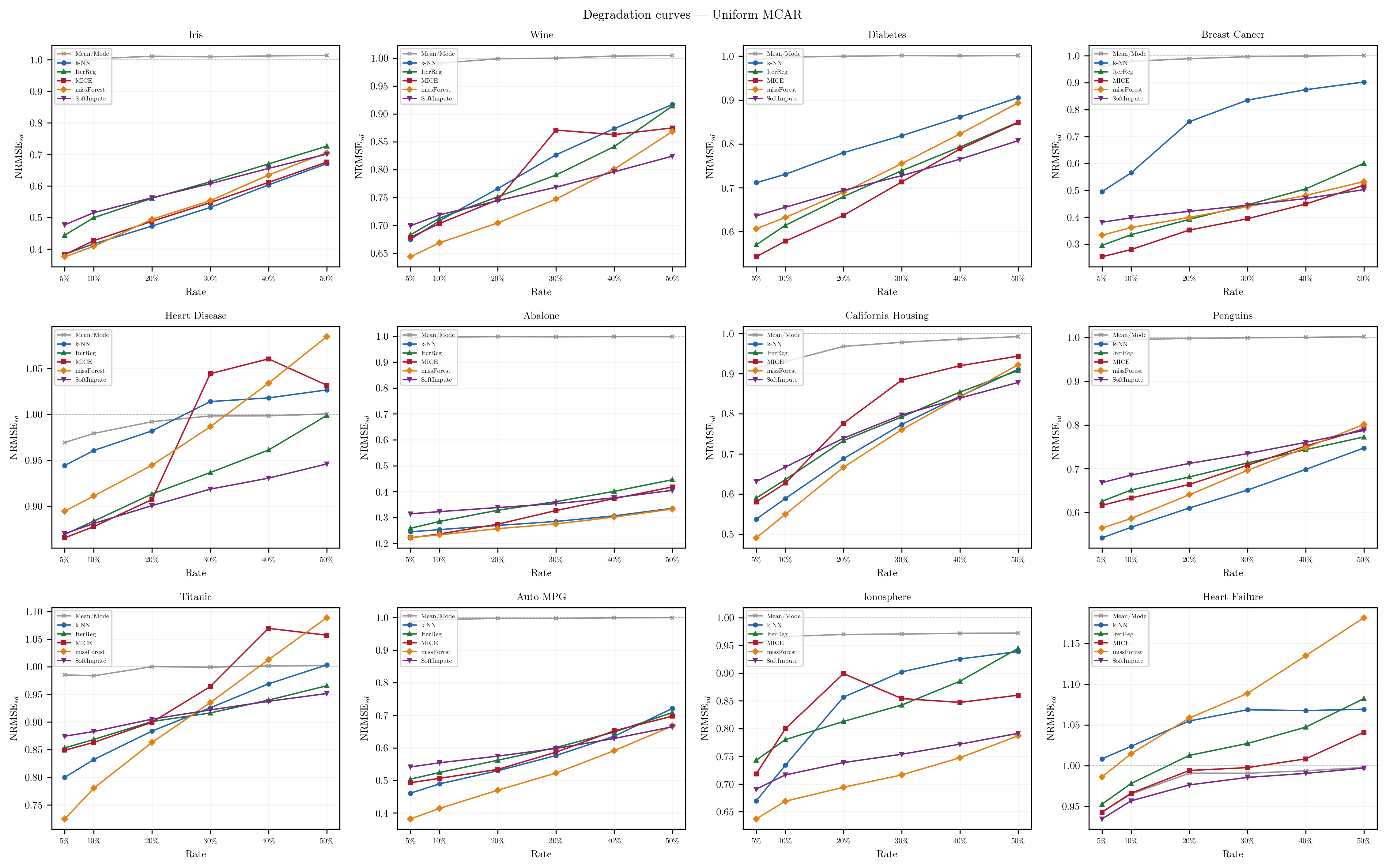 Degradation curves of NRMSE_sd against missingness rate per dataset